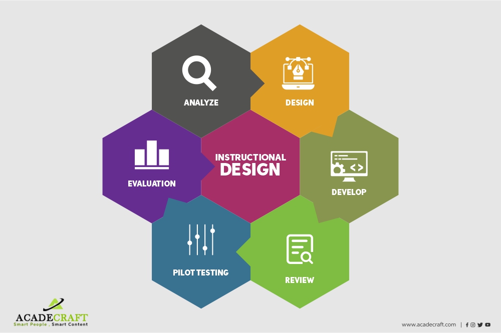 Learn the Top 6 Perks of Investing in Instructional Design Services