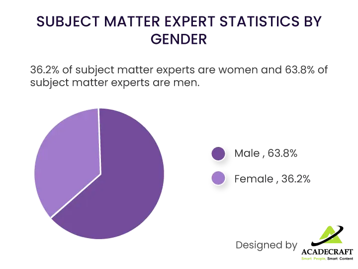 subject matter expert gender statistics