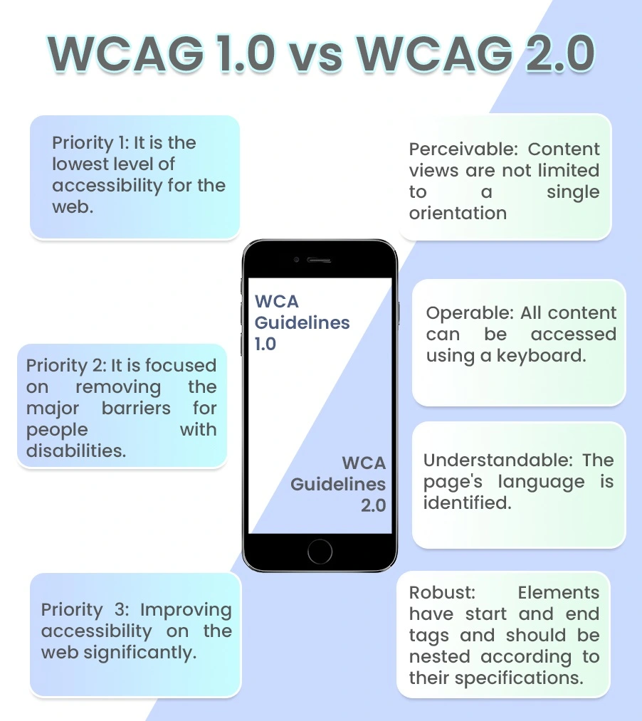 WCA Guidelines 2.0 and WCA Guidelines 1.0