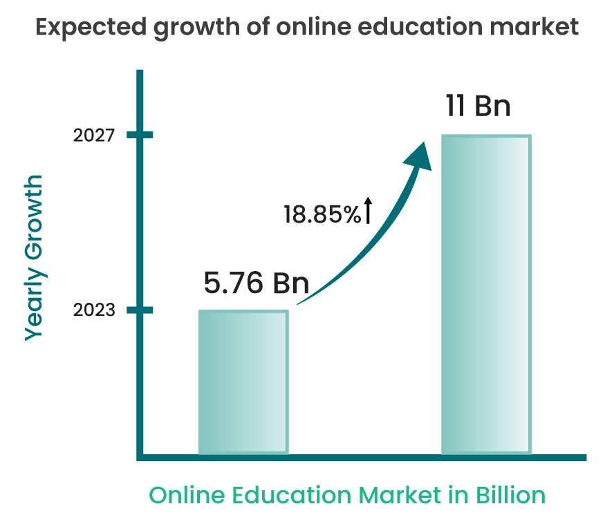 online education market growth