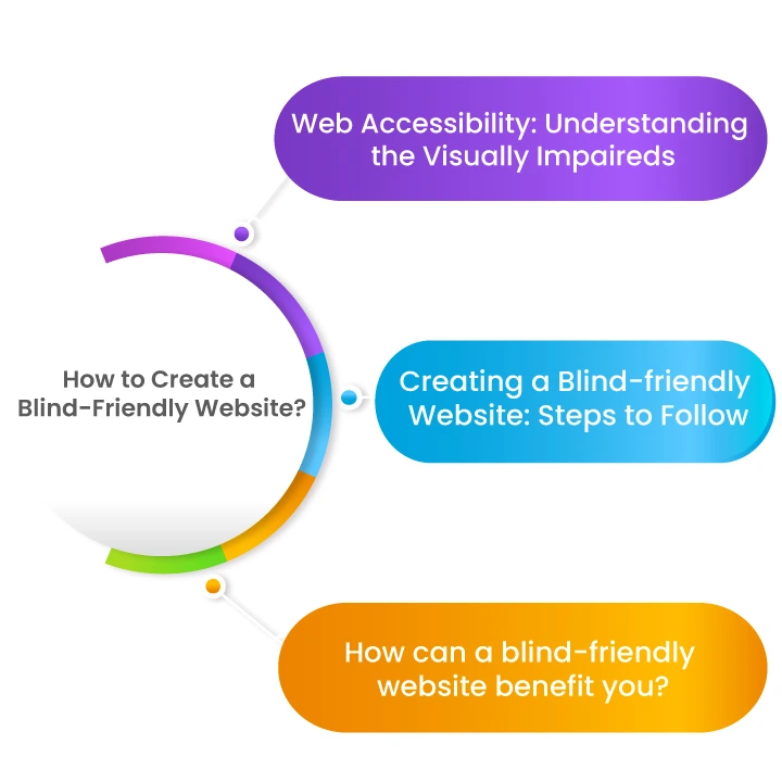 Blind friendly website