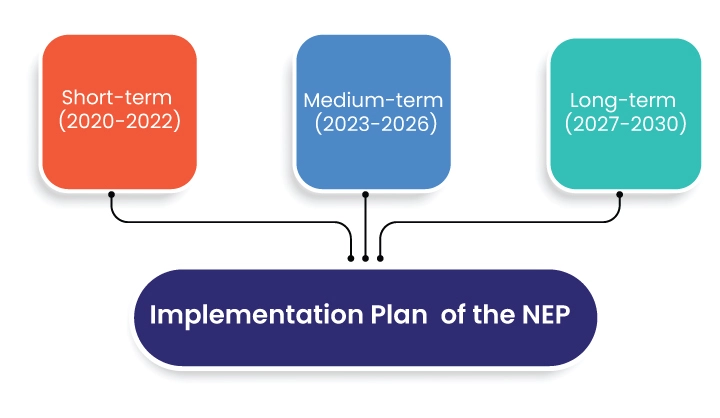 implementation of NEP 2020