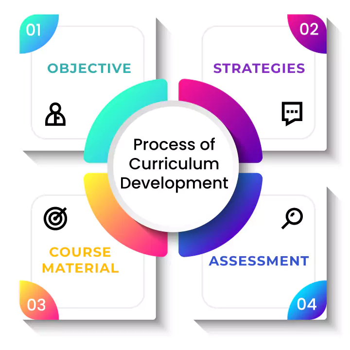 Curriculum Development Process