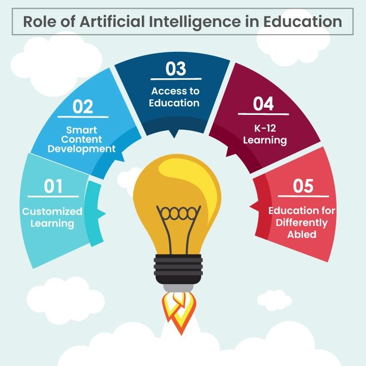 role of artificial intelligence in education