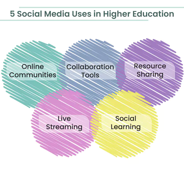 uses of social media in higher education