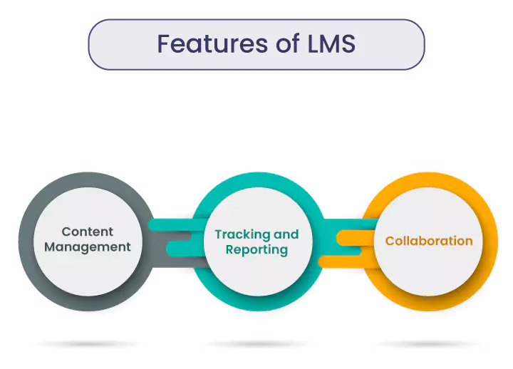Features and Benefits of LMS