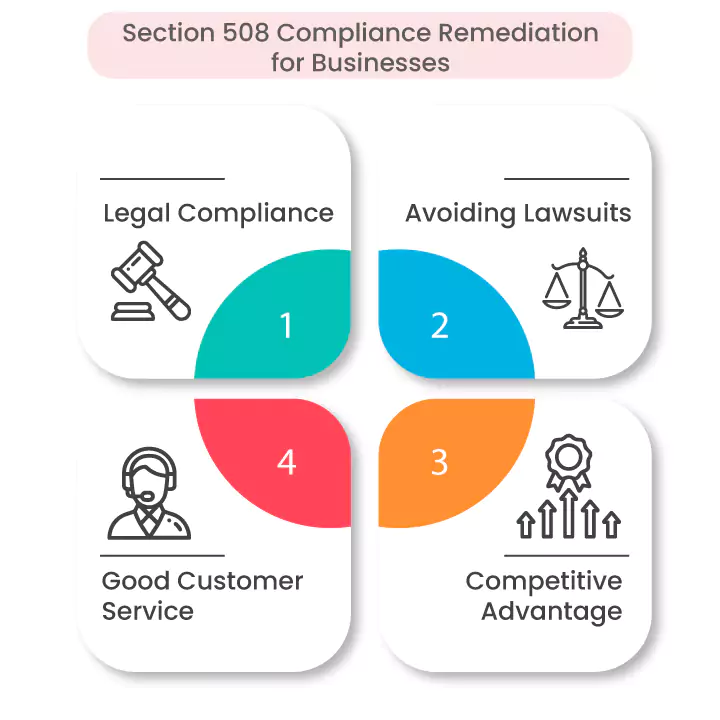 Section 508 Compliance Remediation for Businesses