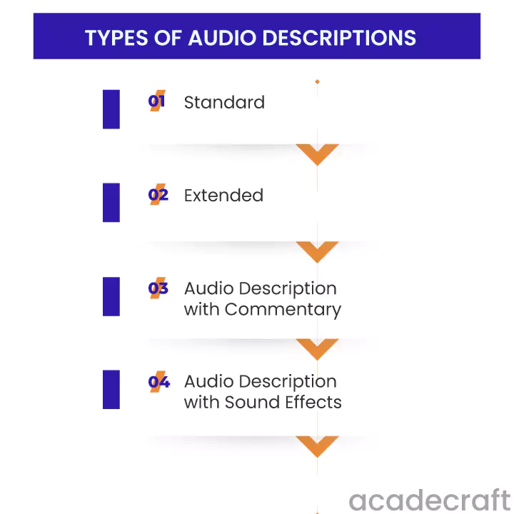 Types of Audio Descriptions