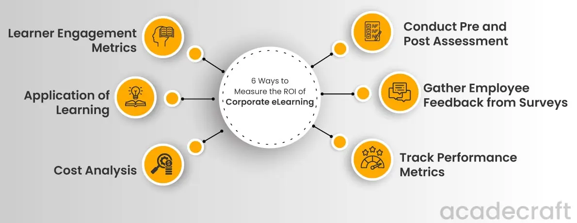 6 Ways to Measure the ROI of Corporate eLearning