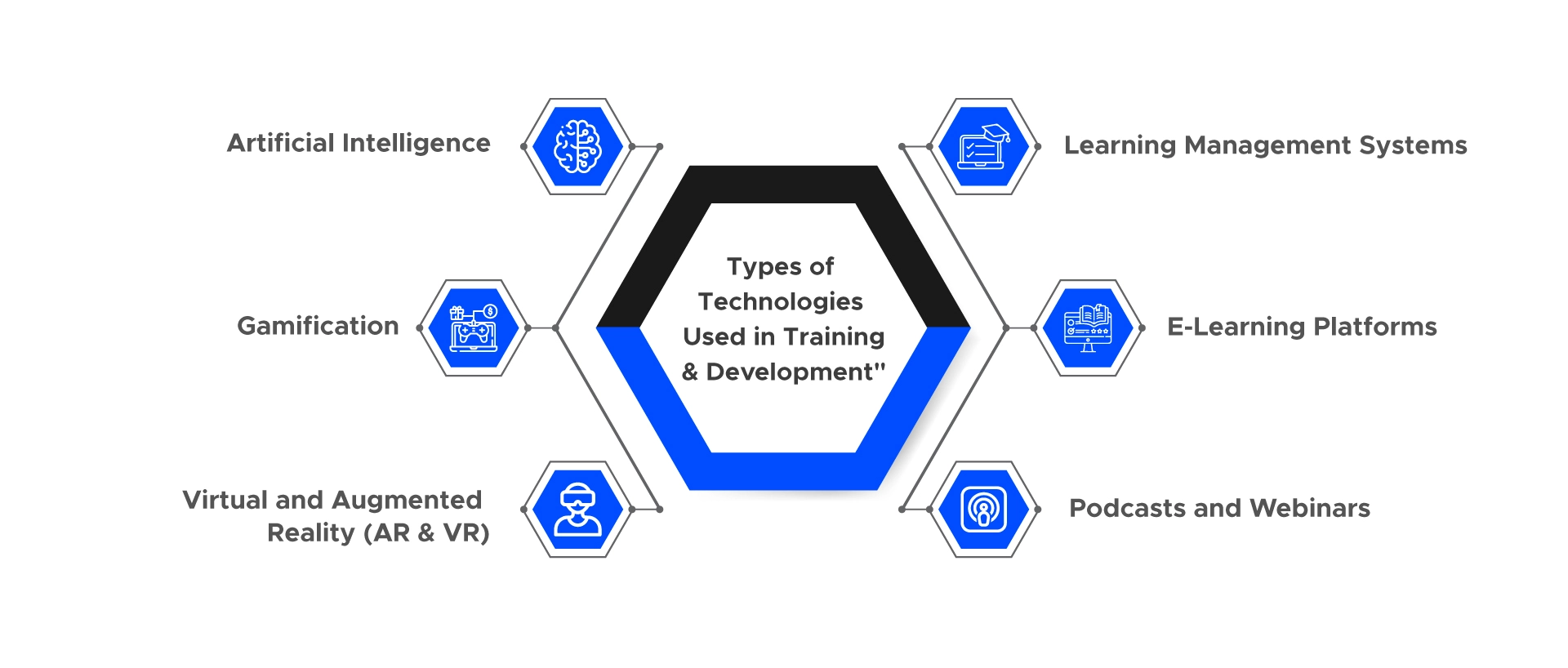 types of technologies used in training and development