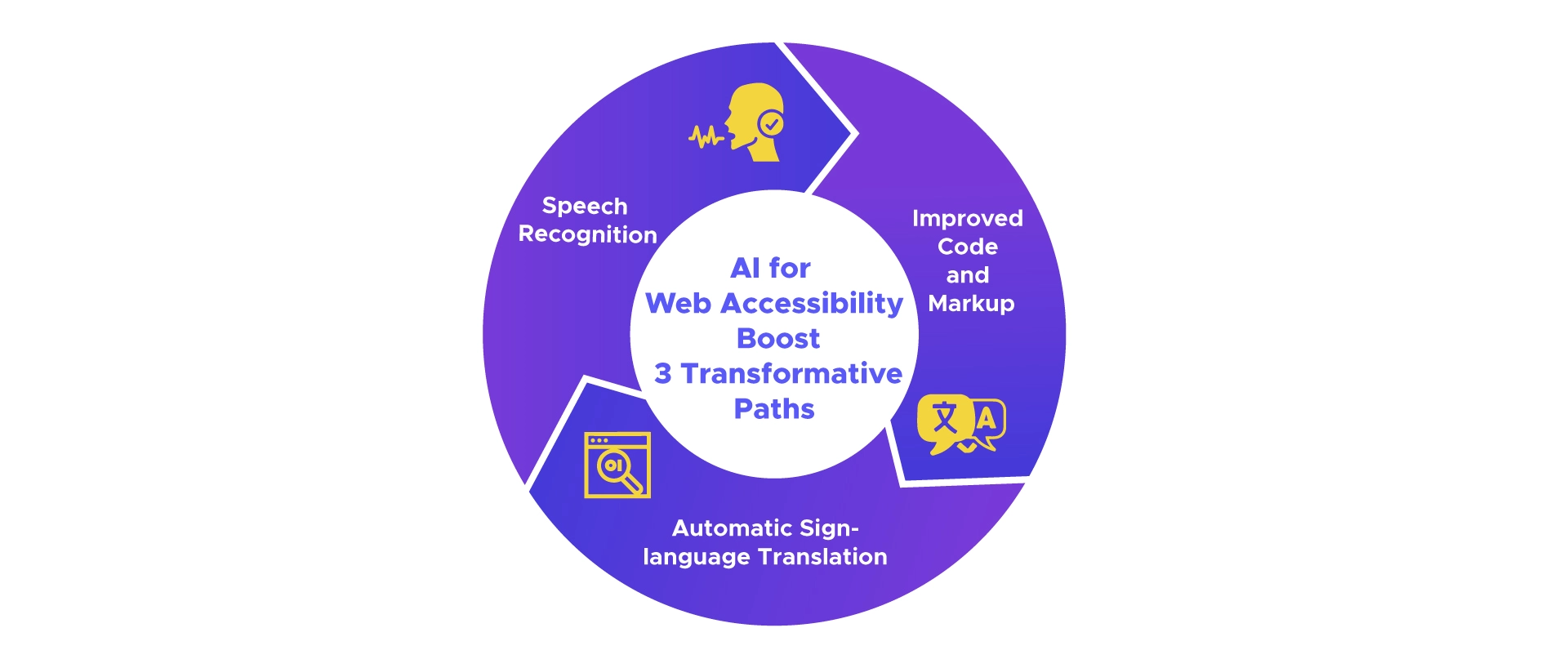 AI for Web Accessibility