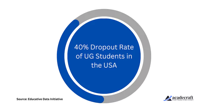 UG students dropout rate in the USA