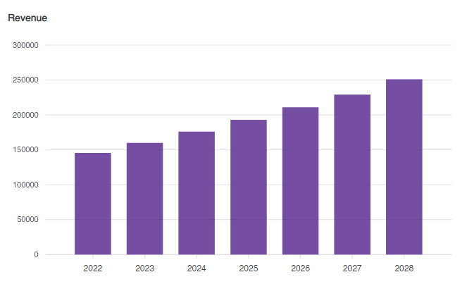 bar graph corporate training market size