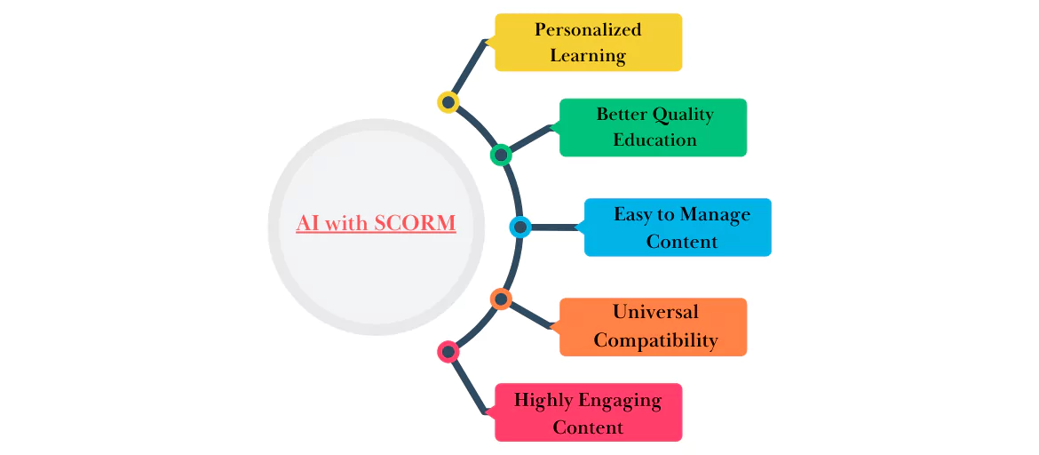 infographic SCORM