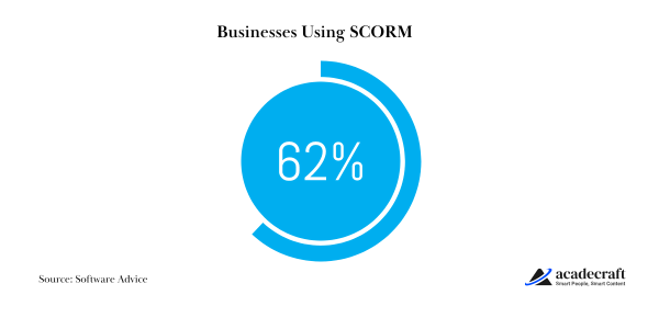 SCORM stats