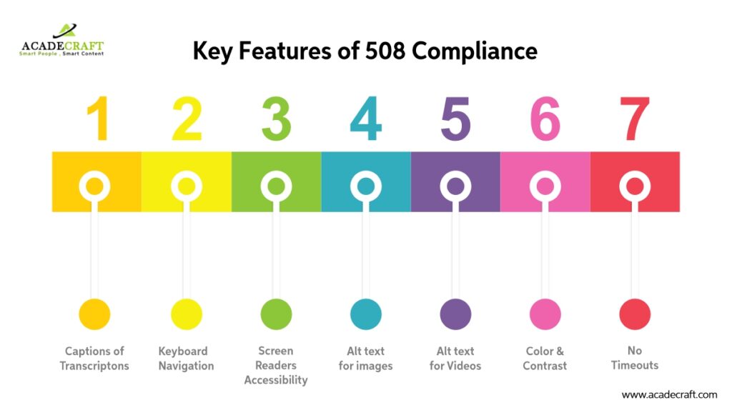 Key Features of 508 compliance