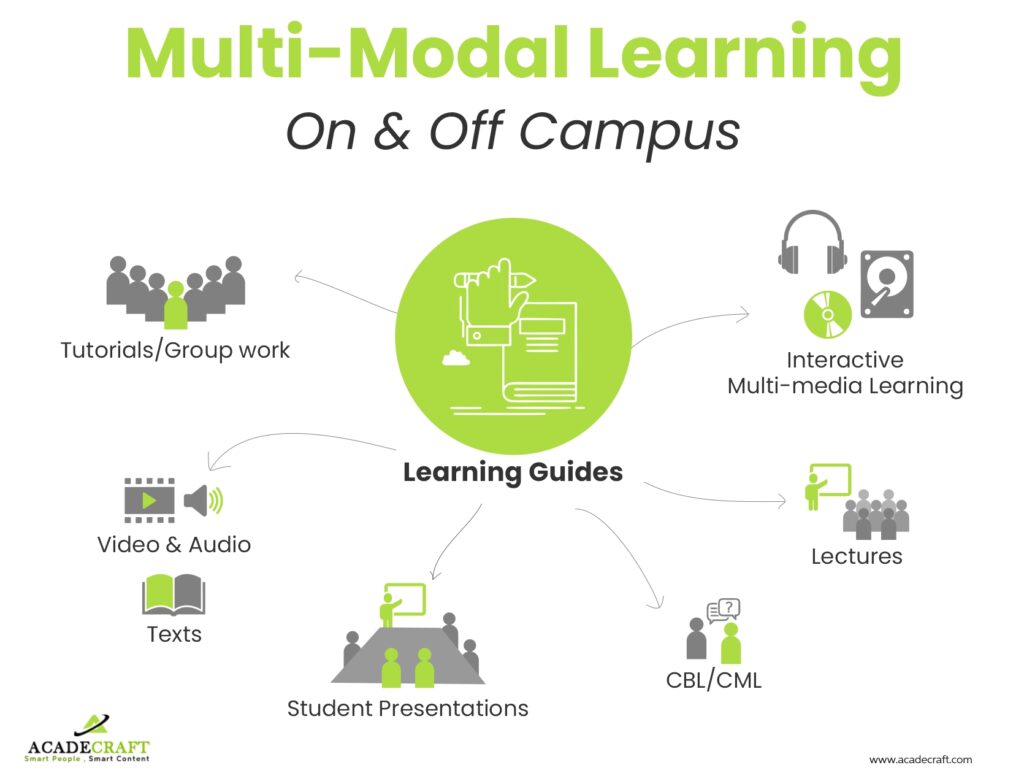 Multi-Modal learning