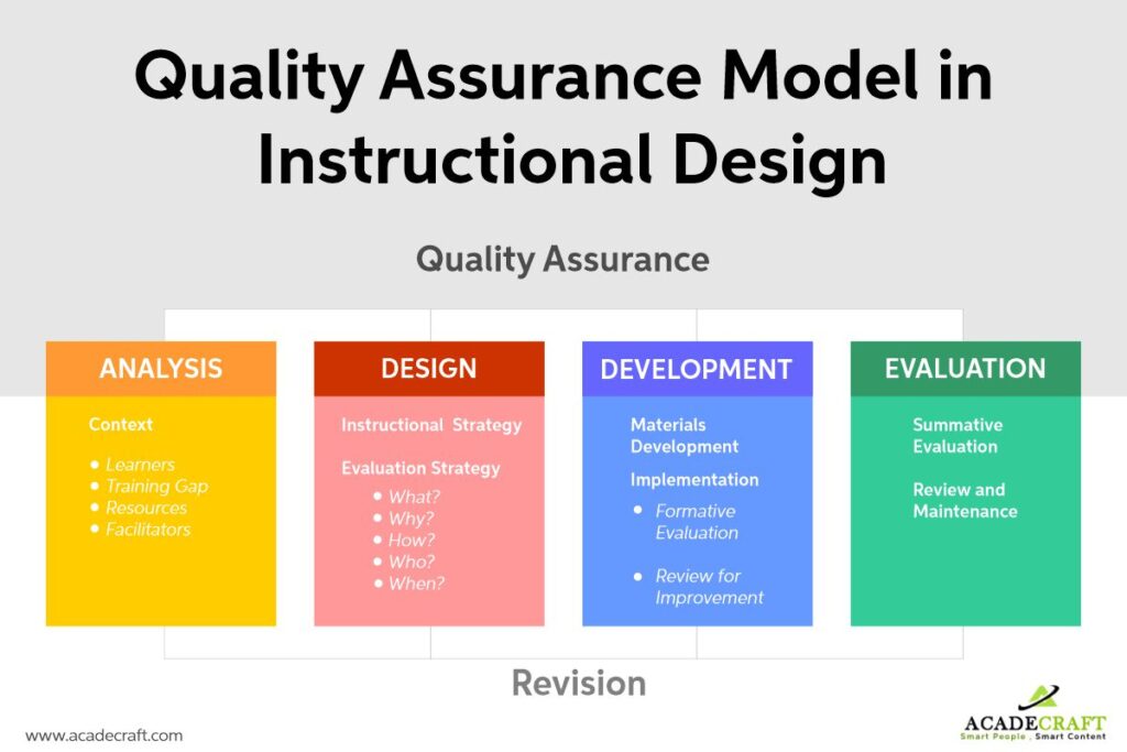 quality assurance model