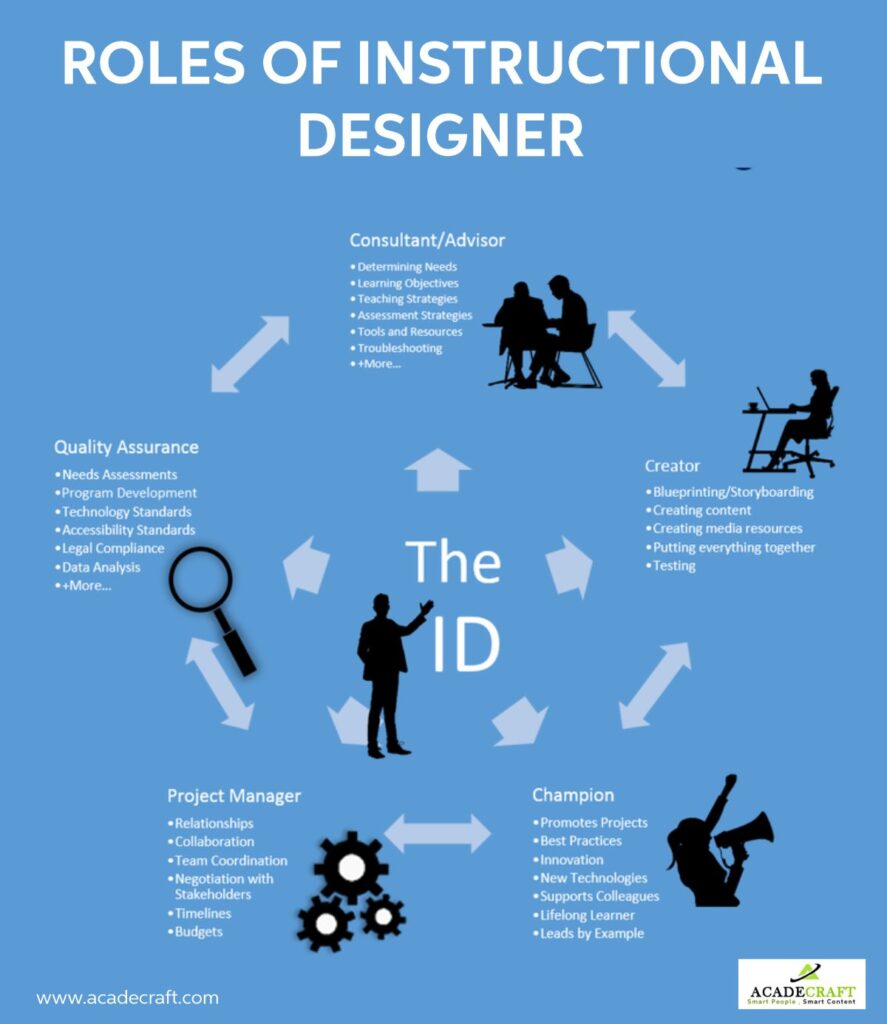 role of instructional designer