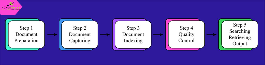 document digitization process flow