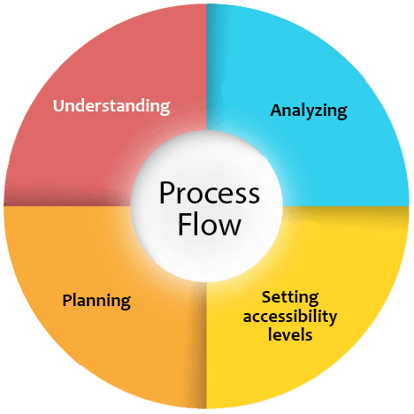 Professional Simulation-based dialogue design compan