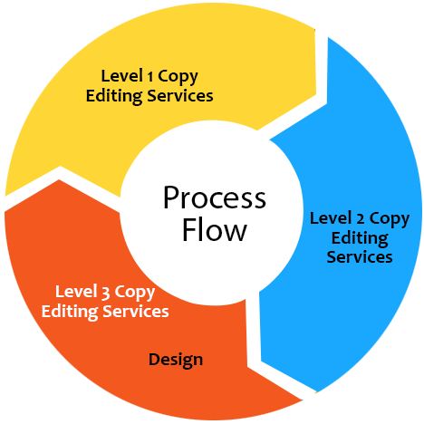 
                copy editing services in USA