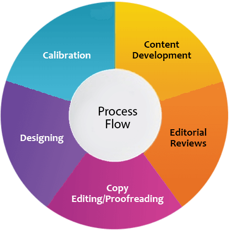 Custom eLearning Development Services & Customized Solutions