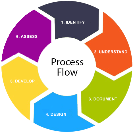 PISA content development Assessment in USA